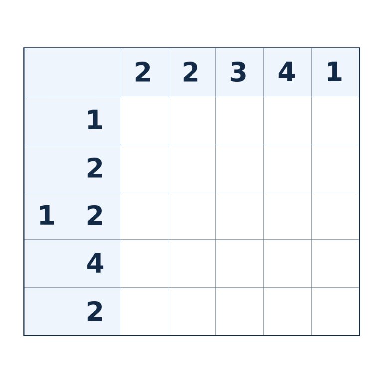 Nonogramm mit 5 × 5 Feldern und Zahlenhinweisen