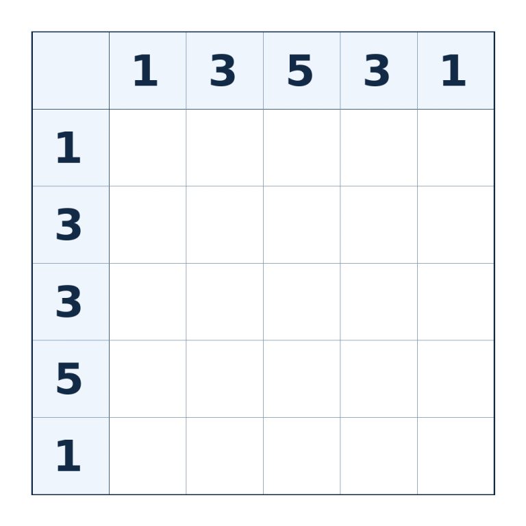 Nonogramm mit 5 × 5 Feldern und Zahlenhinweisen