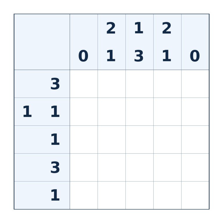 Nonogramm mit 5 × 5 Feldern und Zahlenhinweisen